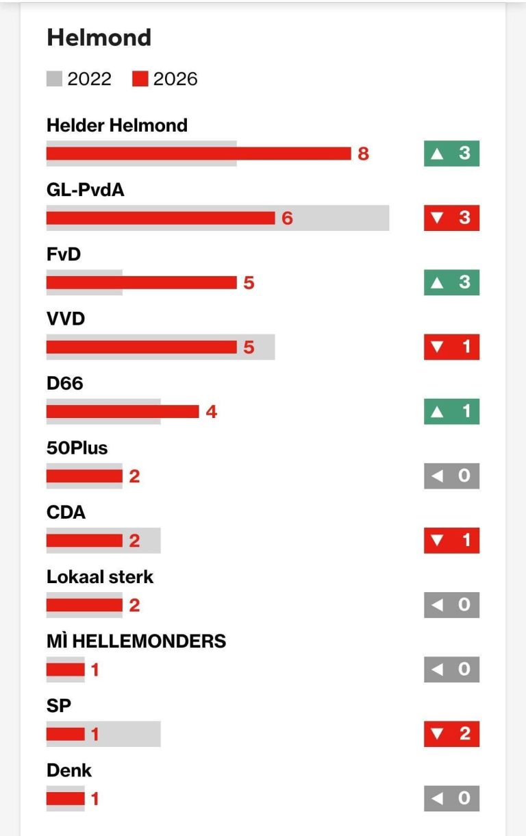 Voorlopige uitslag gemeenteraadsverkiezingen